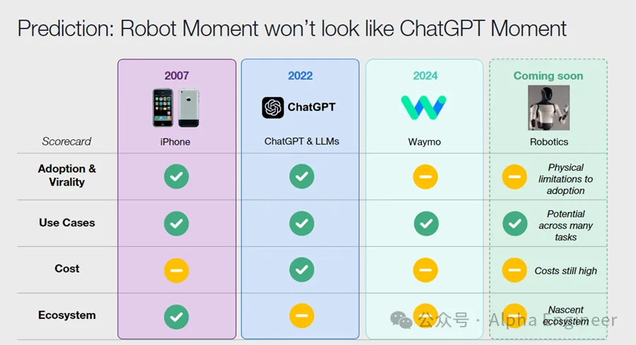 Coatue 重磅报告：具身智能不会有 ChatGPT 时刻  第30张