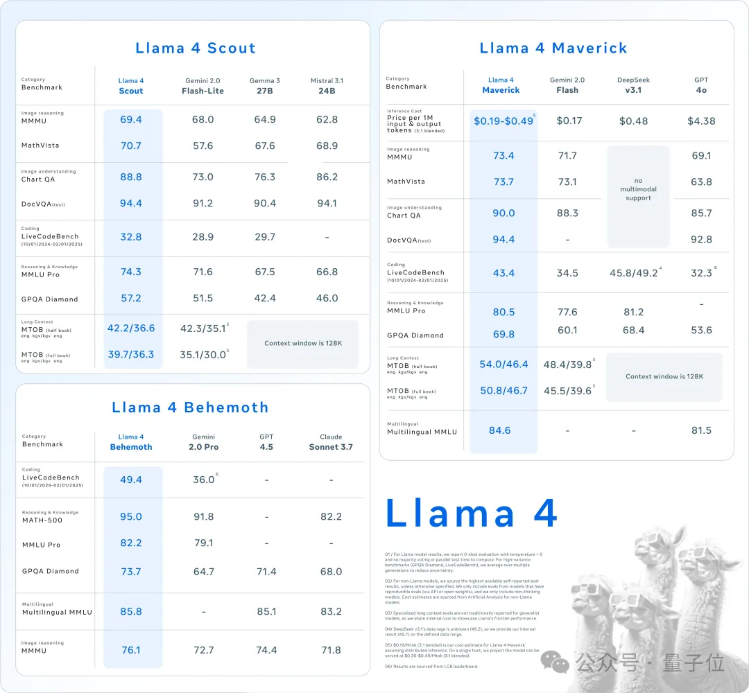LIama 4发布重夺开源第一！DeepSeek同等代码能力但参数减一半，一张H100就能跑，还有两万亿参数超大杯  第1张