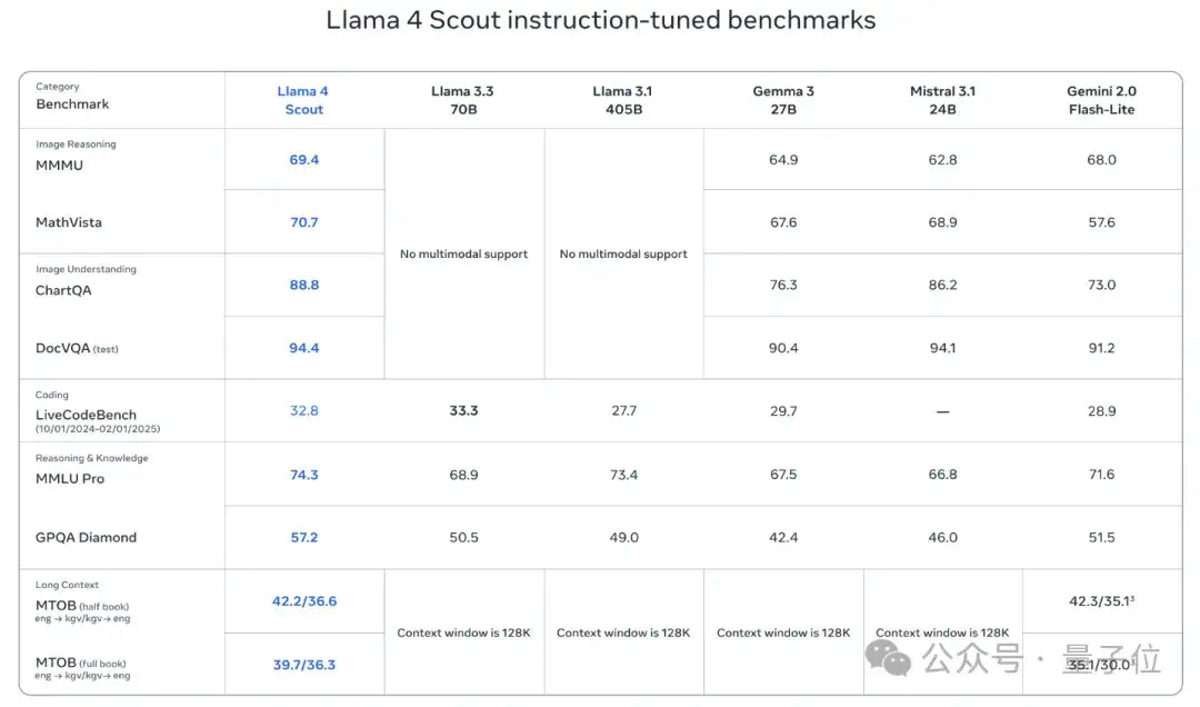 LIama 4发布重夺开源第一！DeepSeek同等代码能力但参数减一半，一张H100就能跑，还有两万亿参数超大杯  第12张