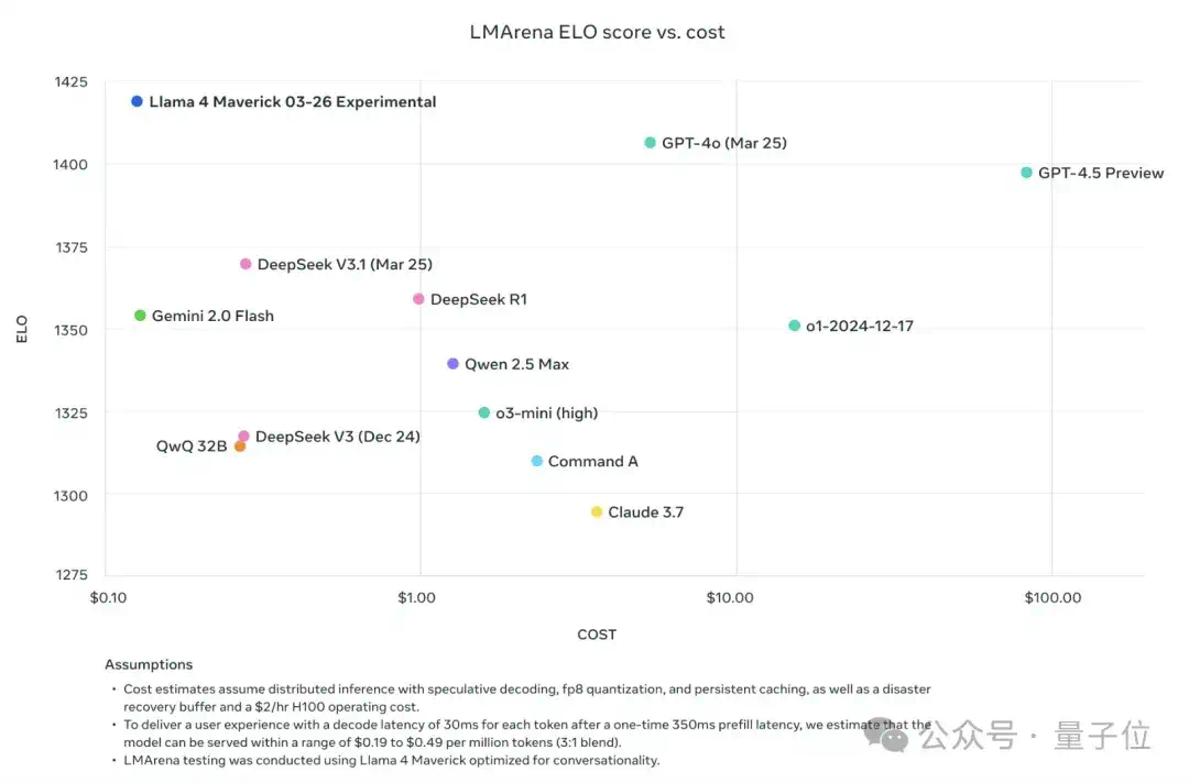 LIama 4发布重夺开源第一！DeepSeek同等代码能力但参数减一半，一张H100就能跑，还有两万亿参数超大杯  第14张