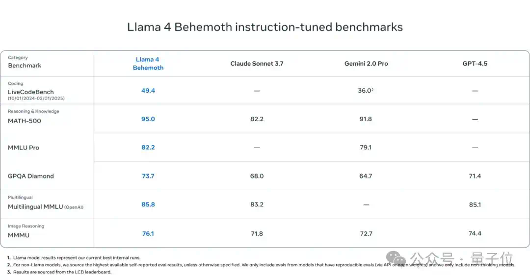 LIama 4发布重夺开源第一！DeepSeek同等代码能力但参数减一半，一张H100就能跑，还有两万亿参数超大杯  第16张