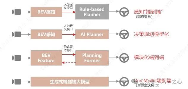 拆解端到端迷局：算力奇迹、多元架构与落地挑战  第3张