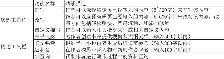 番茄小说内测AI辅助写作功能，靠谱吗？  第1张