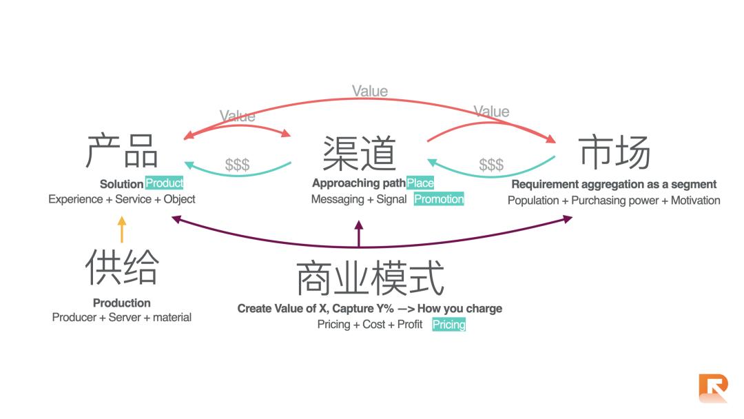 在AI时代：重新理解PMF  第3张