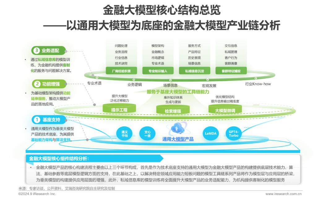 2024年中国金融大模型产业发展洞察报告  第5张