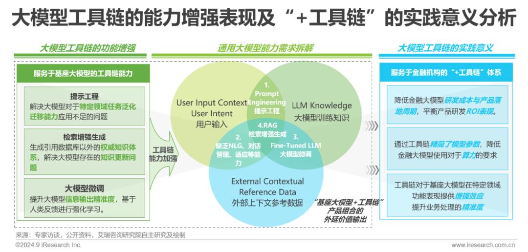 2024年中国金融大模型产业发展洞察报告  第7张