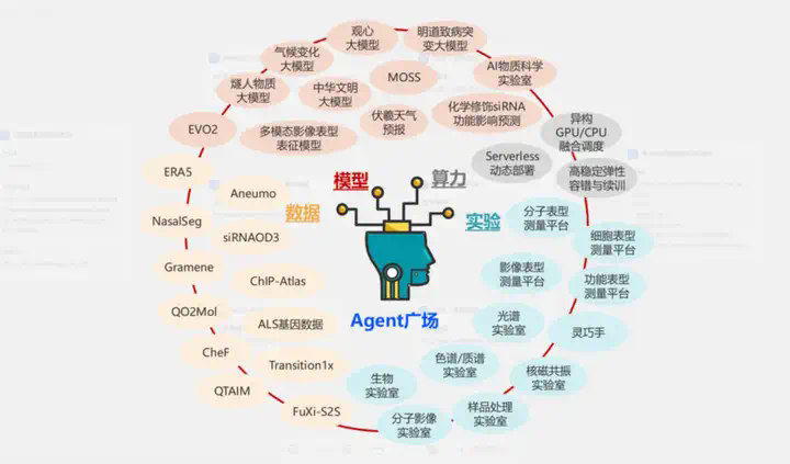 科学智能2.0的「最强大脑」！上智院复旦无限光年联合发布开放平台  第3张