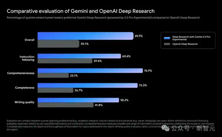 Gemini 2.5编程全球霸榜，谷歌重回AI王座！神秘模型曝光，奥特曼迎战  第19张