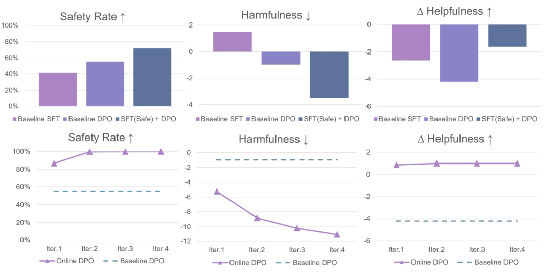ICML 2024 Oral - DPO是否比PPO更适合LLM，清华吴翼团队最新揭秘  第7张