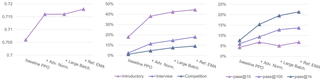 ICML 2024 Oral - DPO是否比PPO更适合LLM，清华吴翼团队最新揭秘  第8张