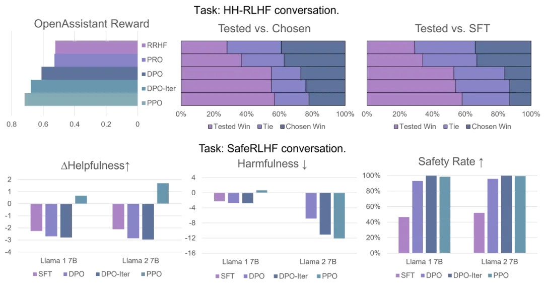 ICML 2024 Oral - DPO是否比PPO更适合LLM，清华吴翼团队最新揭秘  第9张