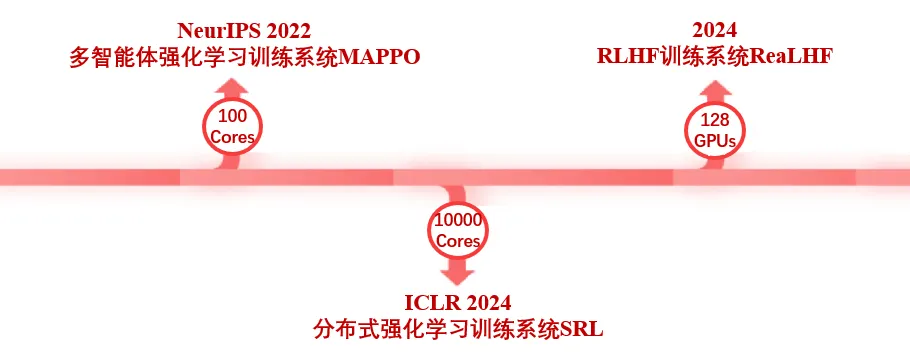 ICML 2024 Oral - DPO是否比PPO更适合LLM，清华吴翼团队最新揭秘  第11张