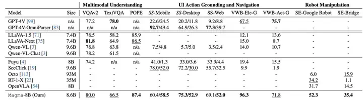 具身智能新时代！VLA迎来最强基础模型Magma：UI导航、机器人操作全能  第9张