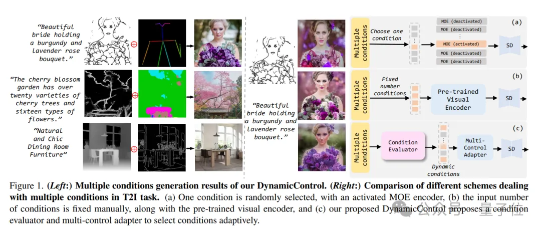 超越ControlNet++！腾讯优图提出动态条件选择新架构  第2张