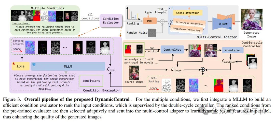 超越ControlNet++！腾讯优图提出动态条件选择新架构  第3张