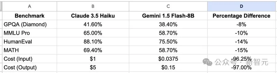 AI圈卷疯了！xAI、Anthropic同日上线API：Grok免费公测，Claude 3.5 Haiku价格暴涨  第11张