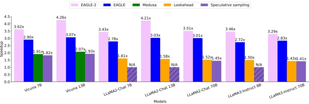 无损加速最高5x，EAGLE-2让RTX 3060的生成速度超过A100  第2张