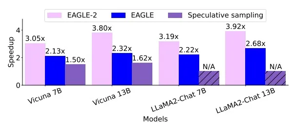 无损加速最高5x，EAGLE-2让RTX 3060的生成速度超过A100  第3张