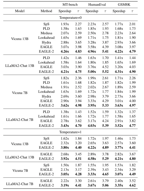 无损加速最高5x，EAGLE-2让RTX 3060的生成速度超过A100  第10张