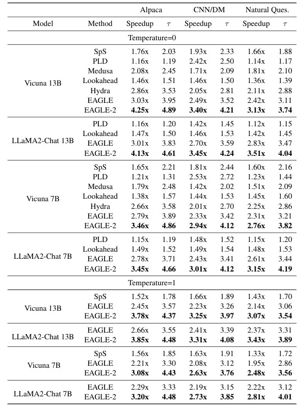 无损加速最高5x，EAGLE-2让RTX 3060的生成速度超过A100  第11张