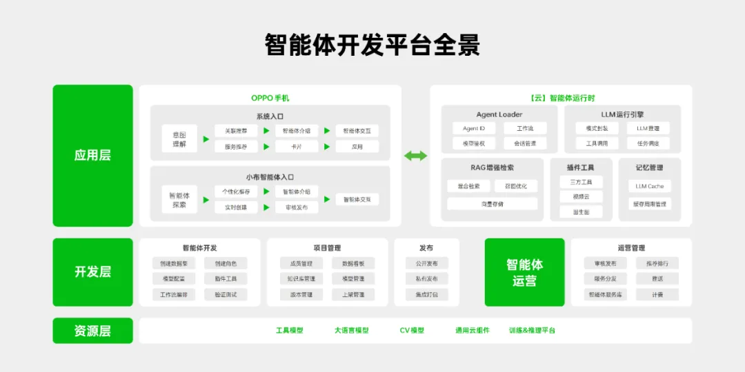 可以实现零代码开发的OPPO智能体平台，到底强在哪？  第5张