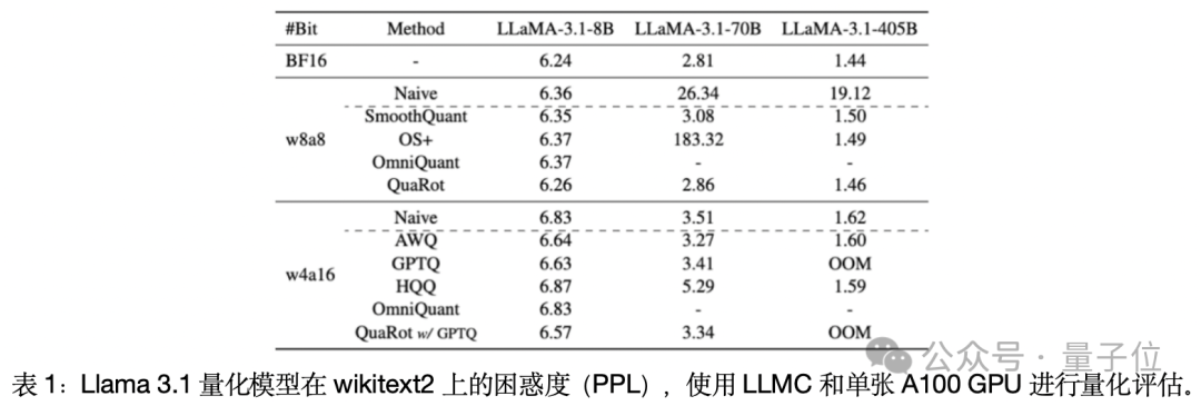 单卡搞定Llama 3.1 405B，让大模型轻松瘦身！超强压缩工具包来了  第2张