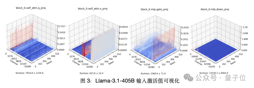 单卡搞定Llama 3.1 405B，让大模型轻松瘦身！超强压缩工具包来了  第5张