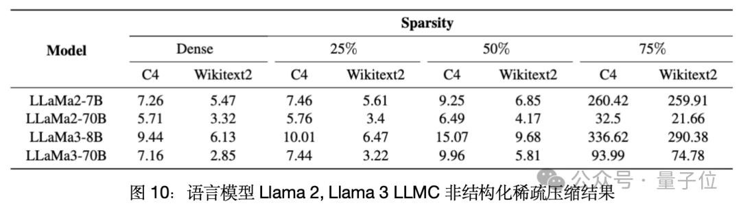 单卡搞定Llama 3.1 405B，让大模型轻松瘦身！超强压缩工具包来了  第12张