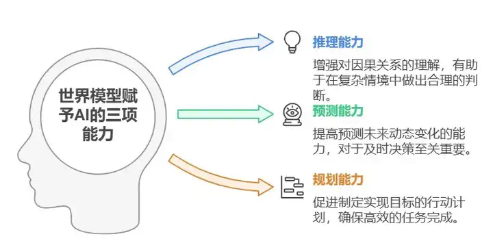 全在这里了，小白也可以一文读懂的“世界模型”  第3张