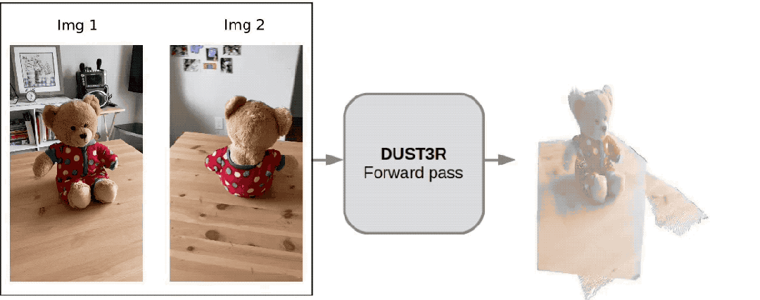 2张图2秒钟3D重建！这款AI工具火爆GitHub，网友：忘掉Sora  第1张