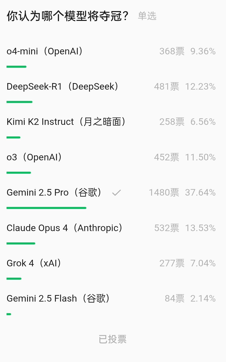 闹玩呢！首届大模型对抗赛，DeepSeek、Kimi第一轮被淘汰了  第10张