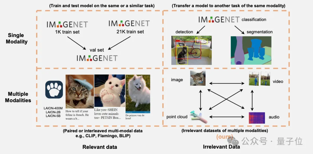 CVPR‘24：与任务无关的多模态数据也能提升Transformer性能｜港中文&amp;腾讯  第1张