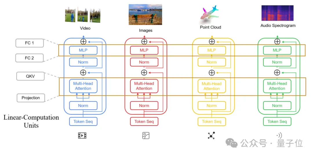 CVPR‘24：与任务无关的多模态数据也能提升Transformer性能｜港中文&amp;腾讯  第4张