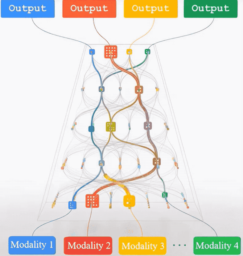 CVPR‘24：与任务无关的多模态数据也能提升Transformer性能｜港中文&amp;腾讯  第7张