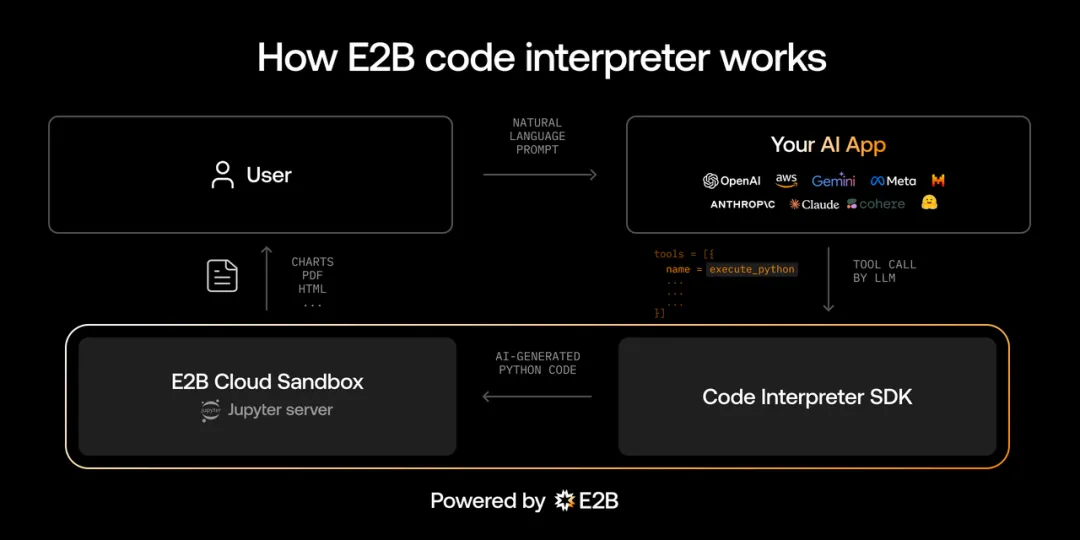 Manus 背后的重要 Infra，E2B 如何给 AI Agents 配备“专属电脑”？  第4张