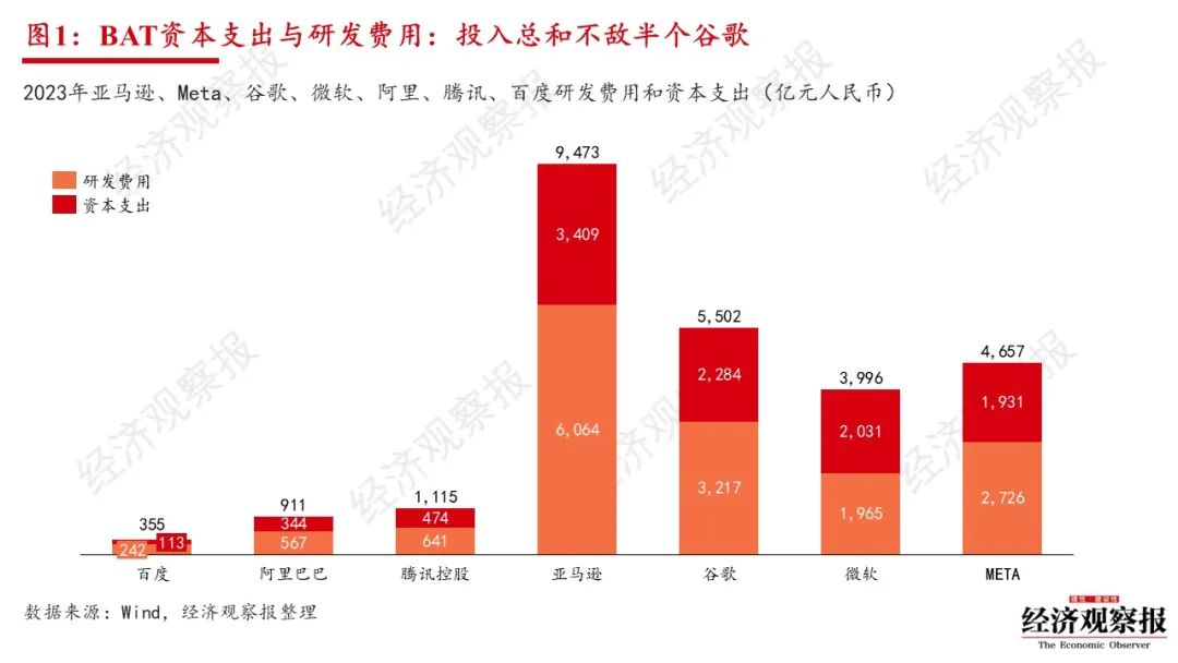 全球万亿AI军备竞赛开启：BAT投入加起来不敌半个谷歌  第1张