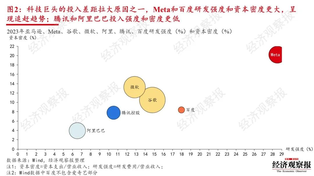 全球万亿AI军备竞赛开启：BAT投入加起来不敌半个谷歌  第2张