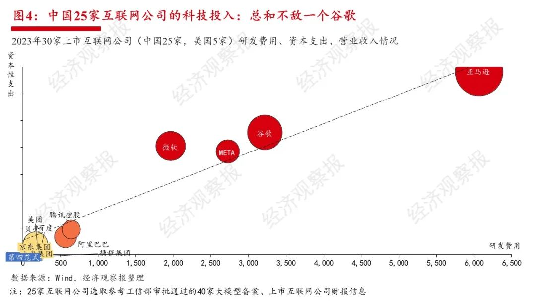 全球万亿AI军备竞赛开启：BAT投入加起来不敌半个谷歌  第4张