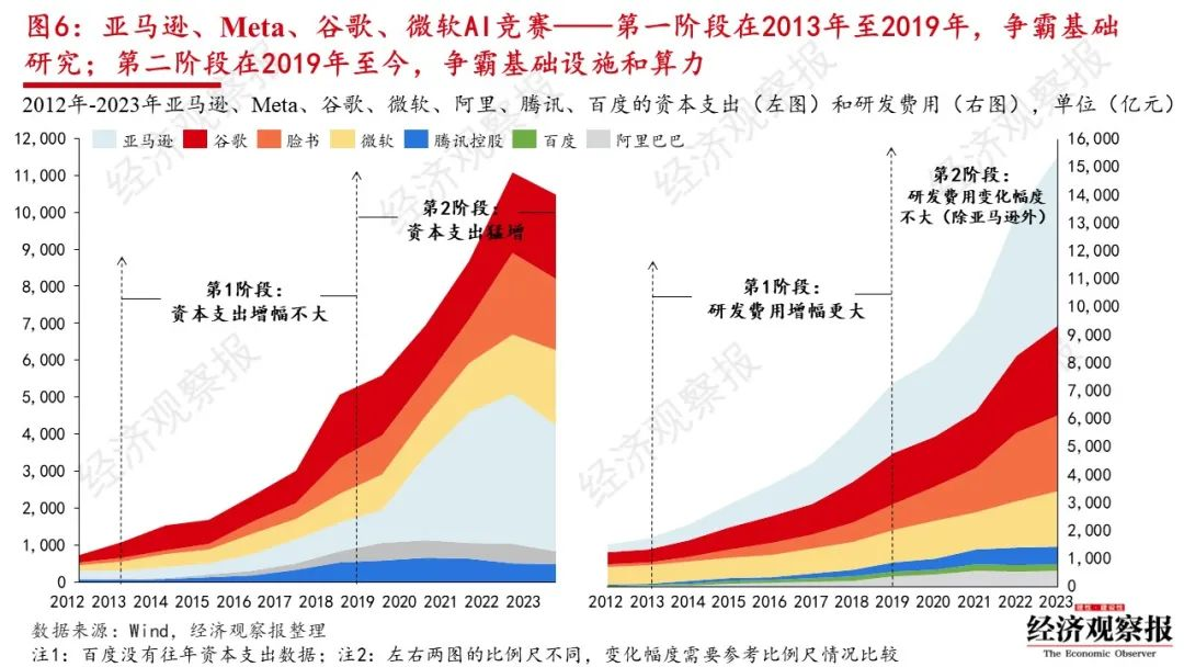 全球万亿AI军备竞赛开启：BAT投入加起来不敌半个谷歌  第6张