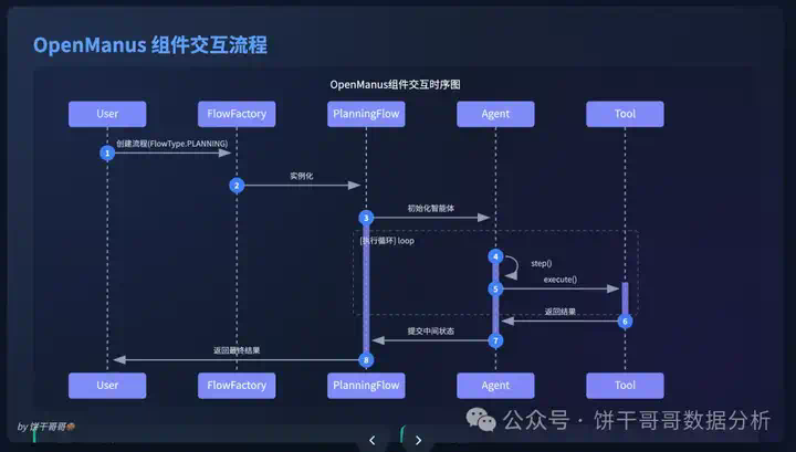 深入学习AI Agent：6张图彻底看懂OpenManus，附从0入门教程  第6张