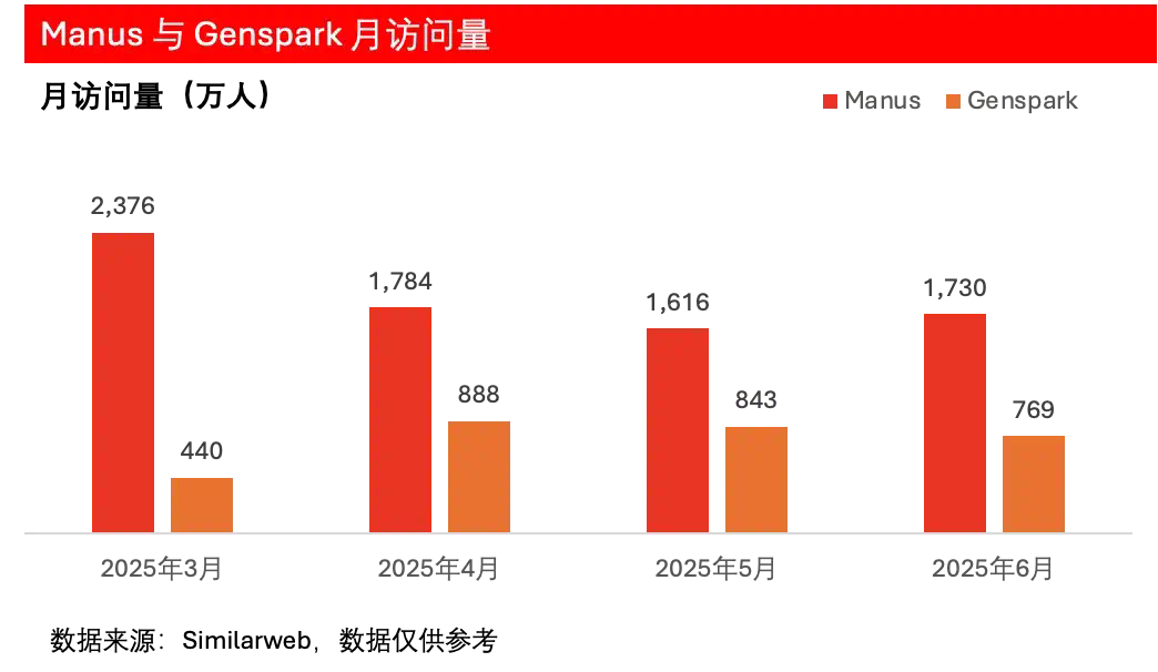 ZPedia丨字节AI产品继续分化，多款产品下载量距年内高点接近腰斩，通用Agent热度不再，Kimi逆势增长30%  第2张