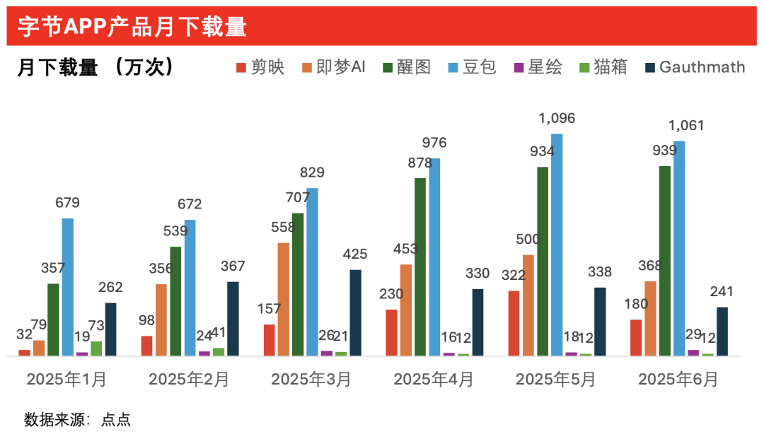 ZPedia丨字节AI产品继续分化，多款产品下载量距年内高点接近腰斩，通用Agent热度不再，Kimi逆势增长30%  第3张