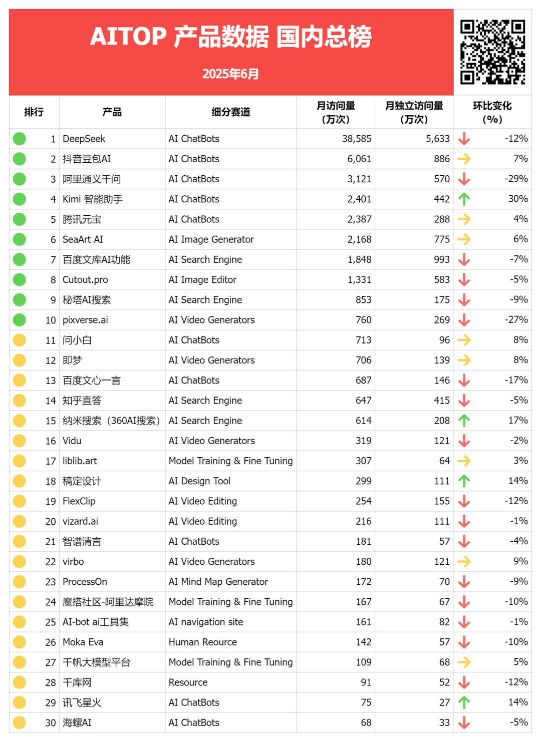 ZPedia丨字节AI产品继续分化，多款产品下载量距年内高点接近腰斩，通用Agent热度不再，Kimi逆势增长30%  第10张