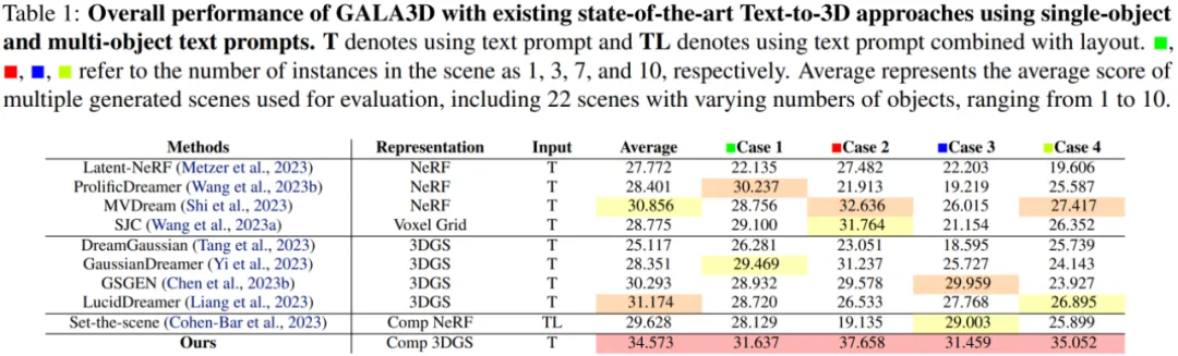ICML 2024｜复杂组合3D场景生成，LLMs对话式3D可控生成编辑框架来了  第7张