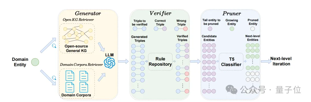 用LLM一键生成百万级领域知识图谱！中科大新框架入选ACL 2024  第4张