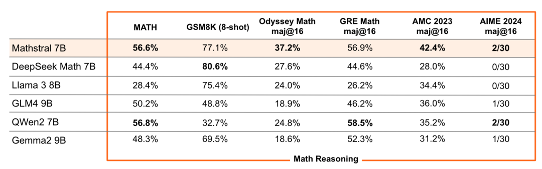Mistral最新开源数学模型 Mathstral，能不能算对 9.11 和 9.9谁大？｜AI 鲜测  第3张