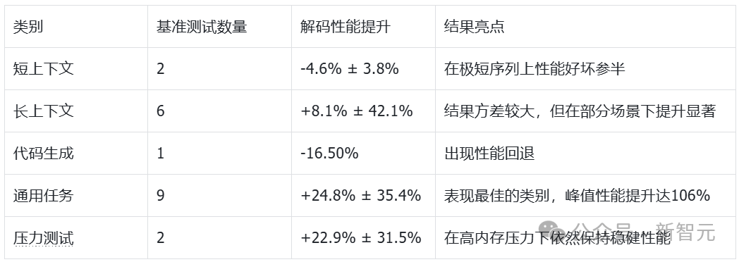 AI编程里程碑！谷歌AI自己写代码惊呆工程师，GPU内核算法反超人类21%  第5张