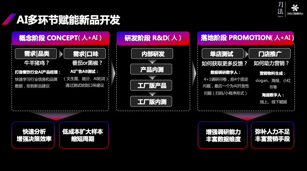 360李佼：AIGC影响下，每个生意都有被放大的可能  第1张