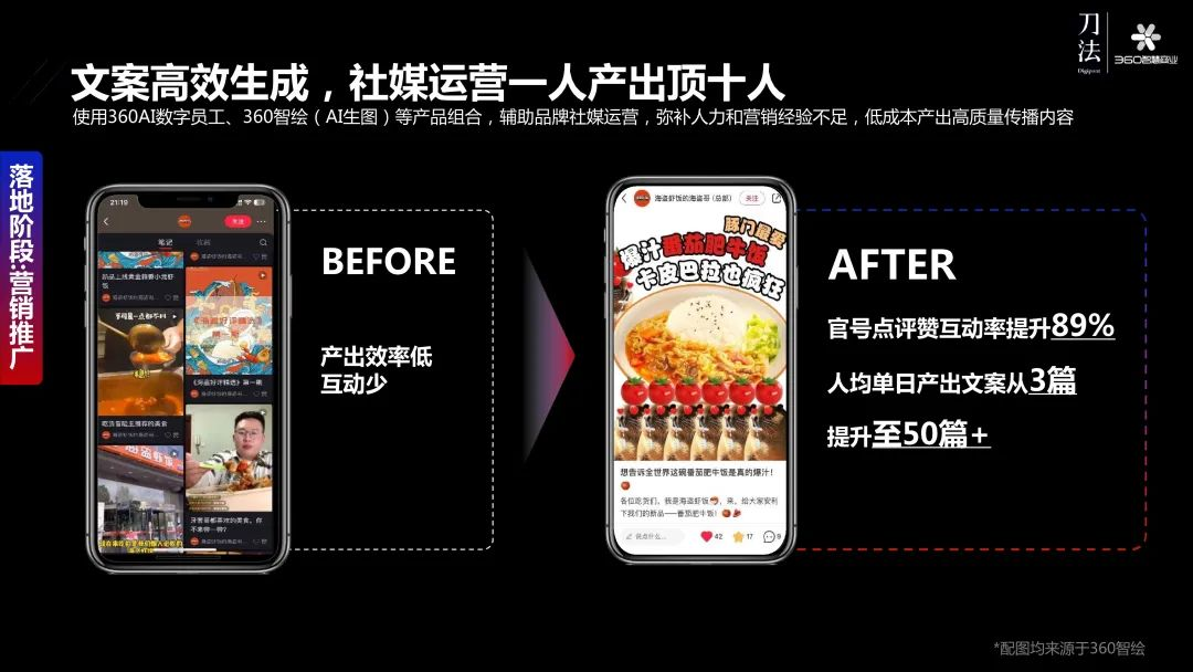 360李佼：AIGC影响下，每个生意都有被放大的可能  第5张