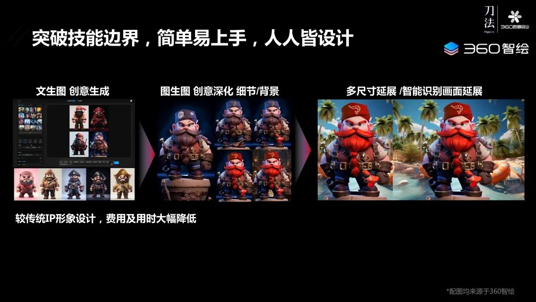 360李佼：AIGC影响下，每个生意都有被放大的可能  第6张